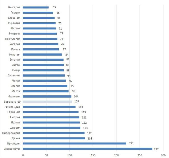 България е последна по БВП на човек от населението за 2021 година