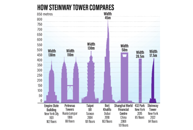 Завършиха най-тънкия небостъргач в света