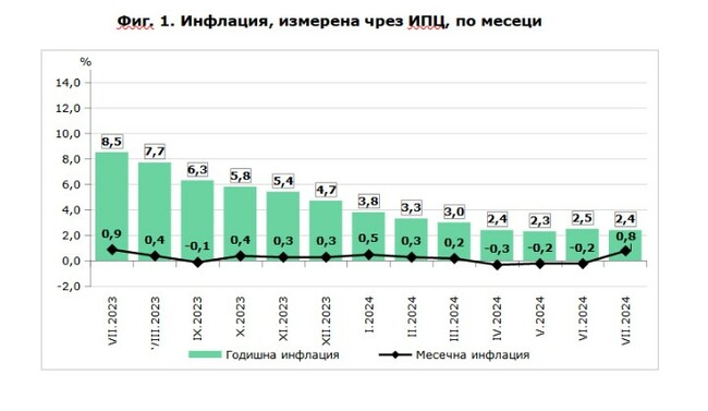 НСИ отчете: Плащаме с близо 30% повече за самолетни билети